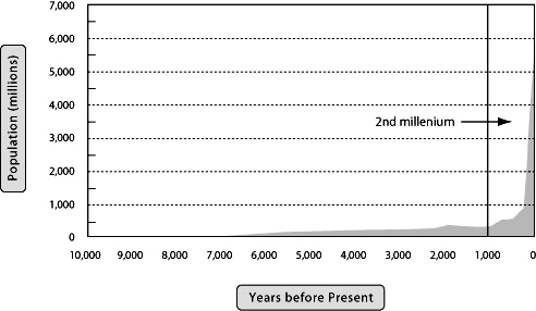 Population Graph