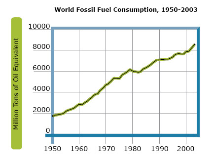 World Fossil Fuel Consumption